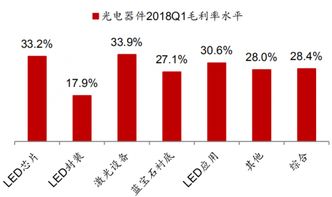 2018年中國光電器件板塊毛利率水平解析 細窺細分領域的差異化表現